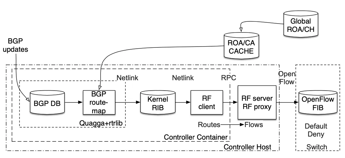 Featured image for Enforcing RPKI-based routing policy on the data plane at an internet exchange