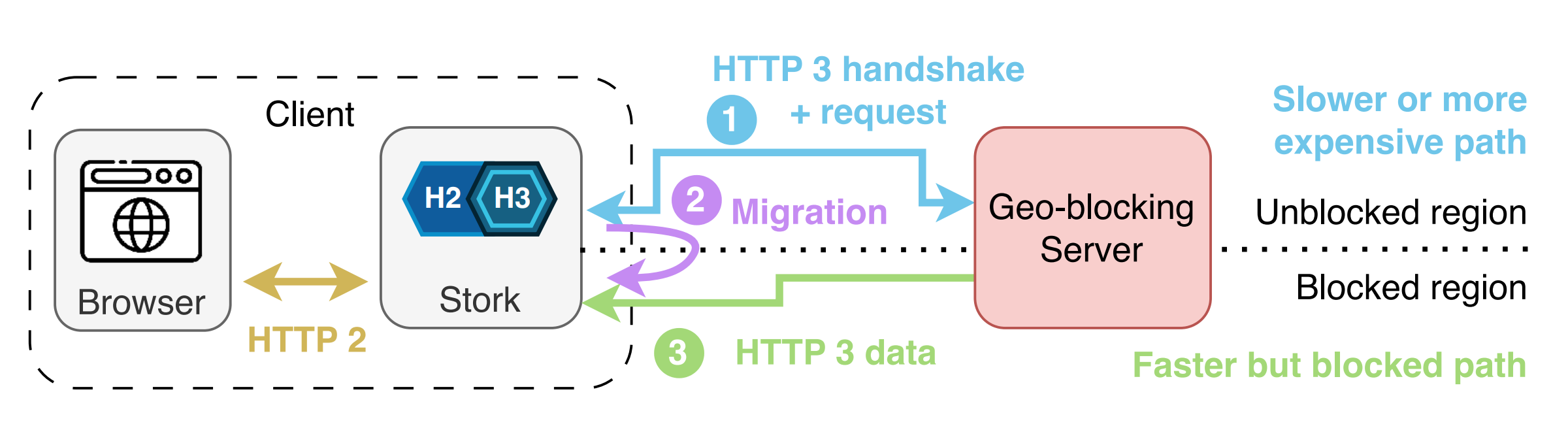 Featured image for Explicit QUIC Proxies for Server-Side Geo-blocking Bypass