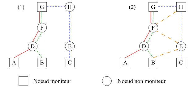 Featured image for Placement optimal de moniteurs dans un réseau pour la tomographie booléenne