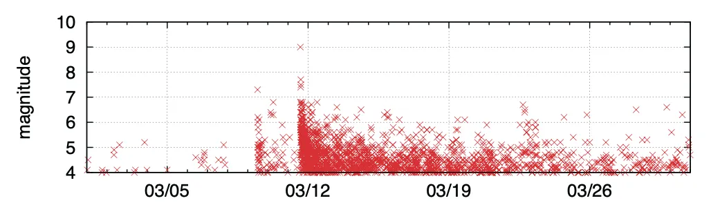 Featured image for The Japan Earthquake: The Impact on Traffic and Routing Observed by a Local ISP