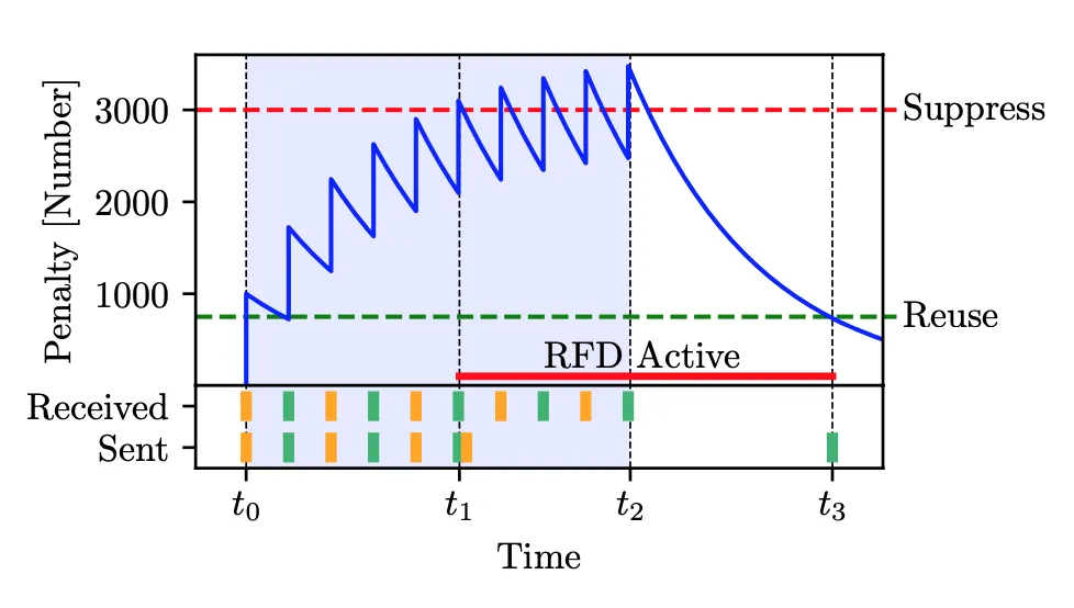 Featured image for Revisiting Recommended BGP Route Flap Damping Configurations