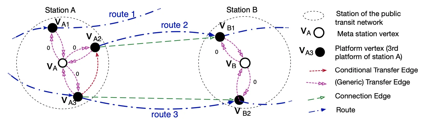 Featured image for MUSE: Multimodal Separators for Efficient Route Planning in Transportation Networks