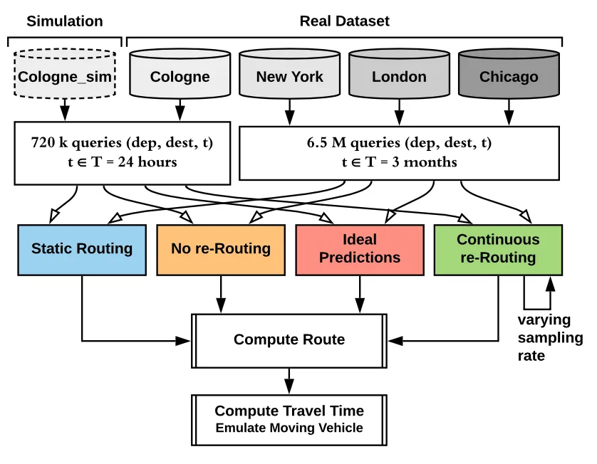 Featured image for To Re-Route, or not to Re-Route: Impact of Real-Time Re-Routing in Urban Road Networks
