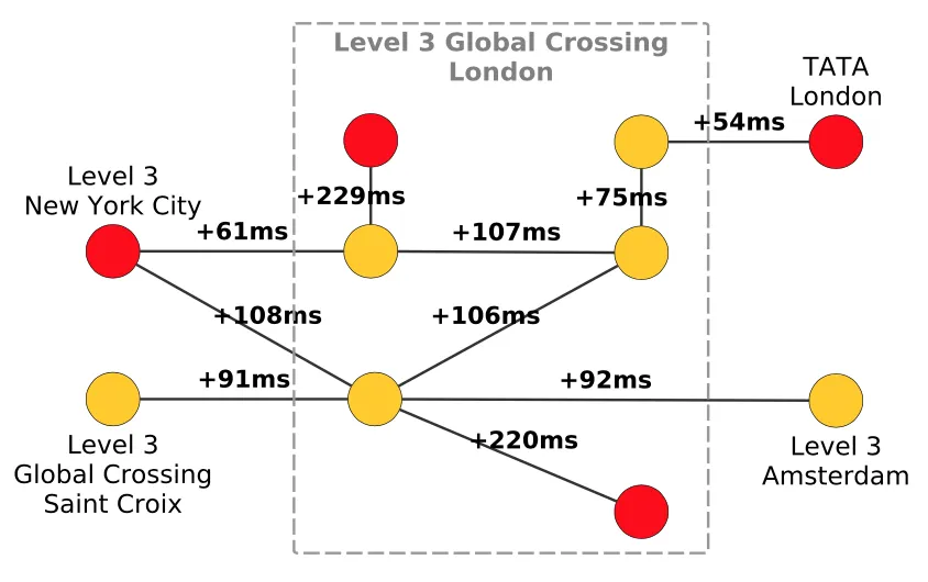 Featured image for Pinpointing Delay and Forwarding Anomalies Using Large-Scale Traceroute Measurements