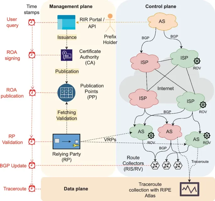 Featured image for RPKI Time-of-Flight: Tracking Delays in the Management, Control, and Data Planes