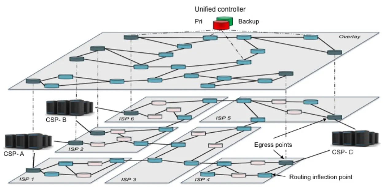 Featured image for Kumori: Steering Cloud traffic at IXPs to improve resiliency
