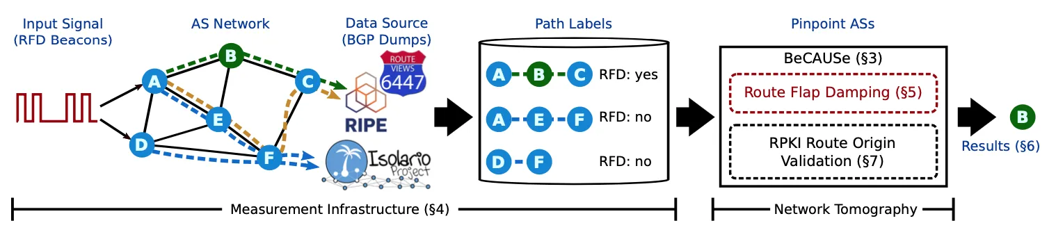 Featured image for BGP Beacons, Network Tomography, and Bayesian Computation to Locate Route Flap Damping