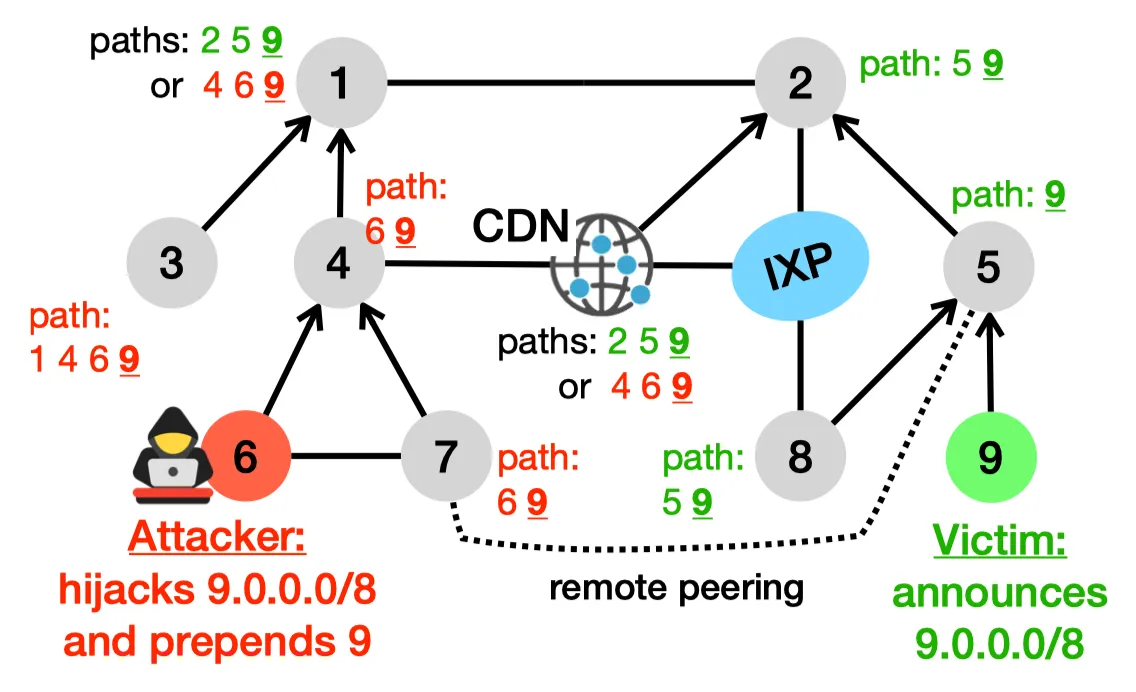 Featured image for A System to Detect Forged-Origin Hijacks