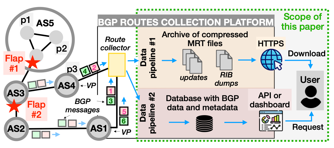 Featured image for A System for Fast, Accurate, and Intuitive Querying of Large-Scale BGP Datasets