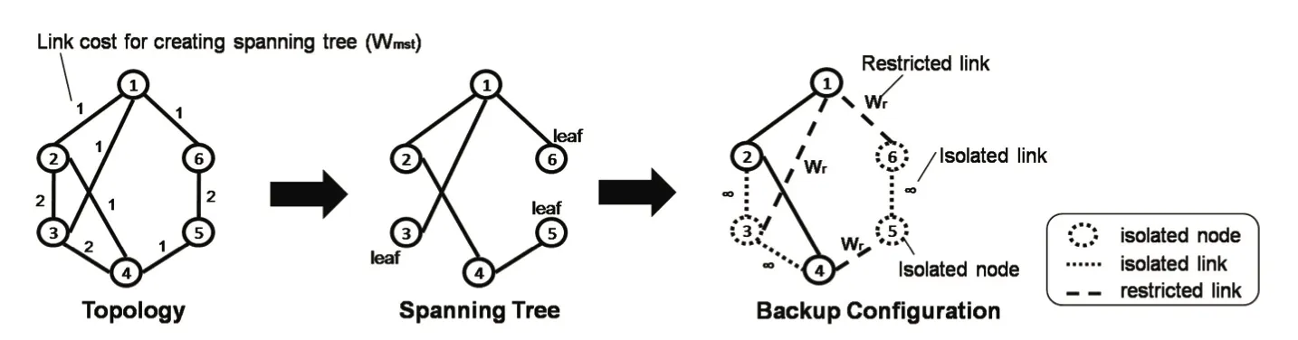 Featured image for Scalable Backup Configurations Creation for IP Fast Reroute