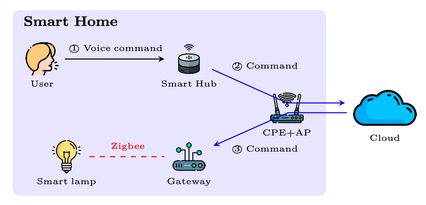 Featured image for Supervising Smart Home Device Interactions: A Profile-Based Firewall Approach