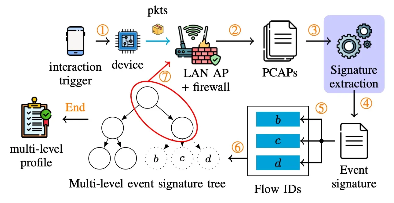 Featured image for The Forest Behind the Tree: Revealing Hidden Smart Home Communication Patterns