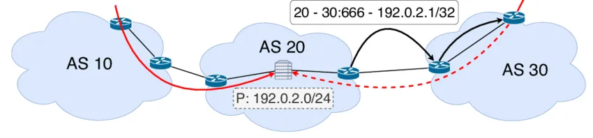 Featured image for A Taxonomy of Attacks Using BGP Blackholing