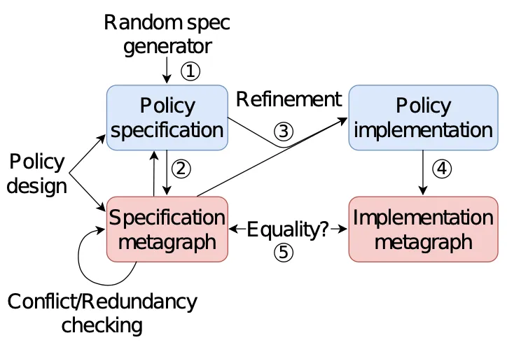 Featured image for Verification of Cloud Security Policies