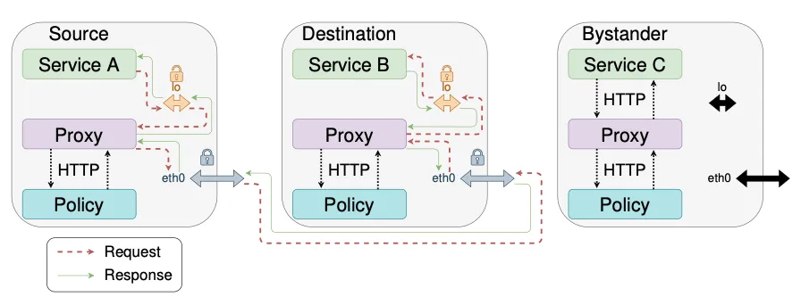Featured image for Towards Secure and Leak-Free Workflows Using Microservice Isolation