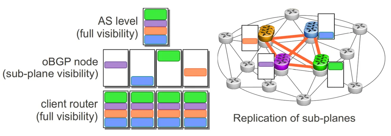 Featured image for oBGP: An Overlay for a Scalable iBGP Control Plane