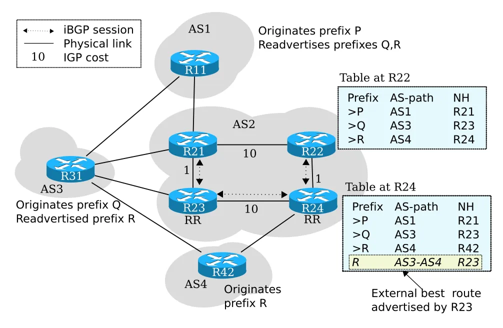 Featured image for Improving Route Diversity through the Design of iBGP Topologies