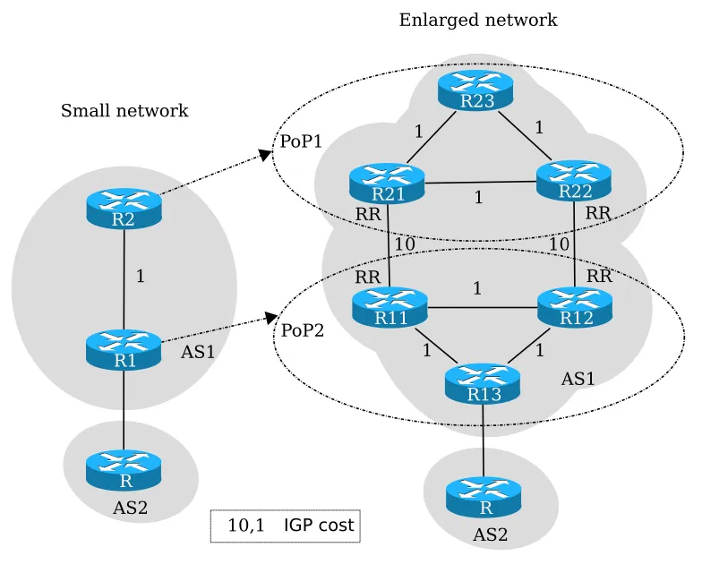 Featured image for Providing scalable NH-diverse iBGP route re-distribution to achieve sub-second switch-over time