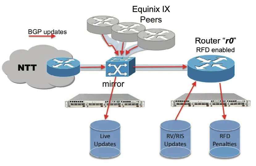 Featured image for Route Flap Damping Made Usable