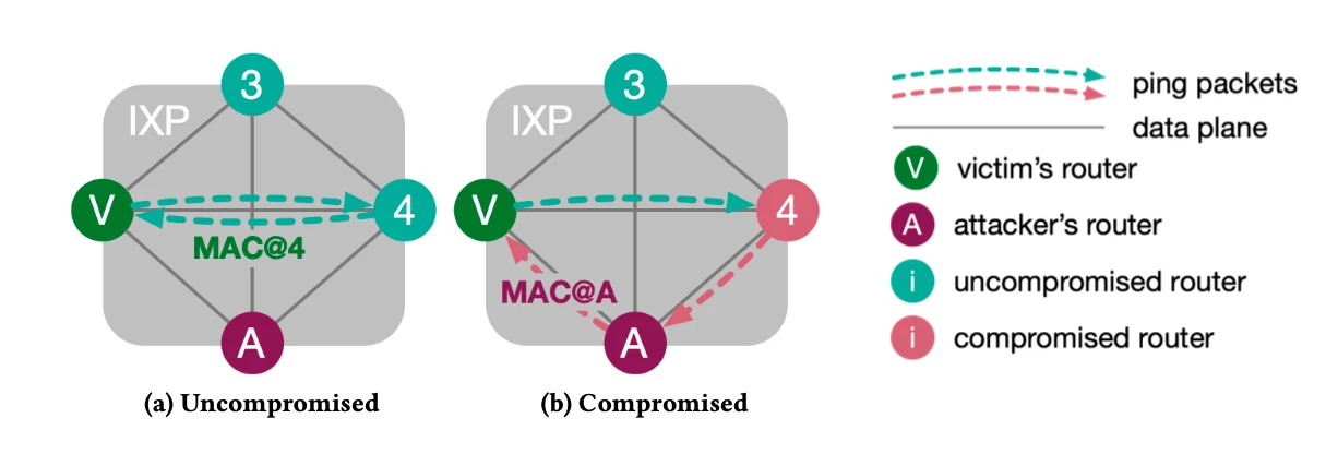 Featured image for Exploiting Vulnerabilities at IXP Route Servers to Perform Stealth BGP Hijacks
