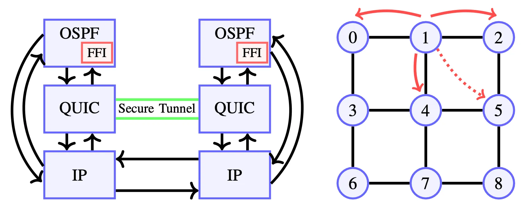 Featured image for oFIQUIC: Leveraging QUIC in OSPF for seamless network topology changes