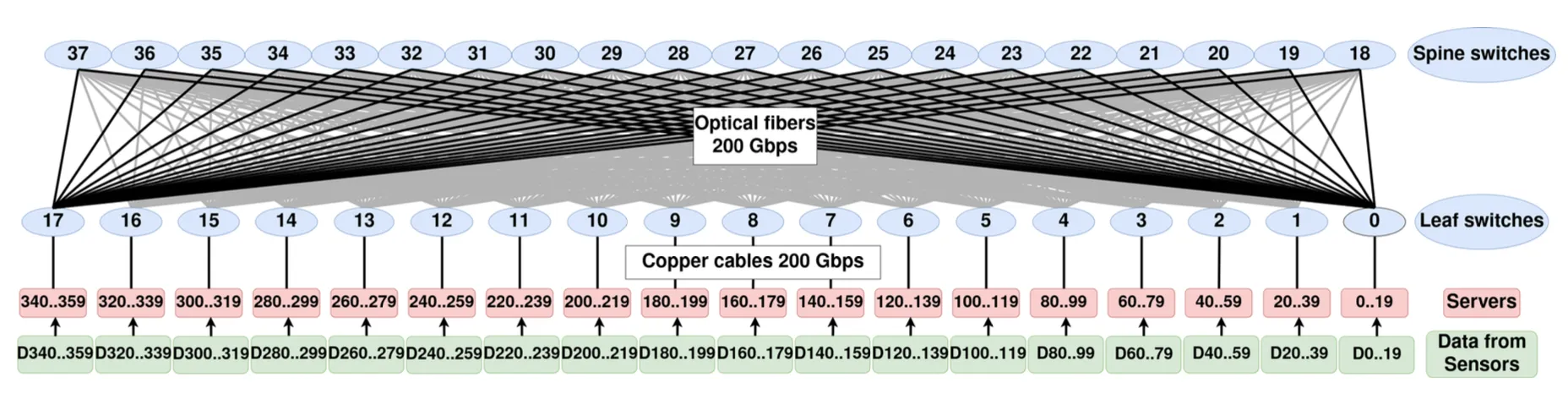 Featured image for Measuring Performance Under Failures in the LHCb Data Acquisition Network
