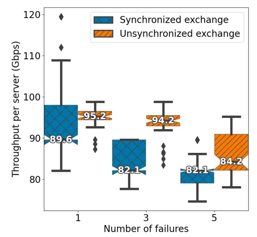 Featured image for Measuring Performance Under Failures in the LHCb Data Acquisition Network