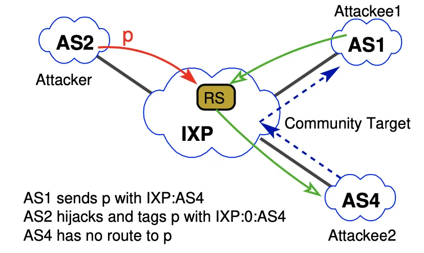 Featured image for BGP Communities: Even more Worms in the Routing Can