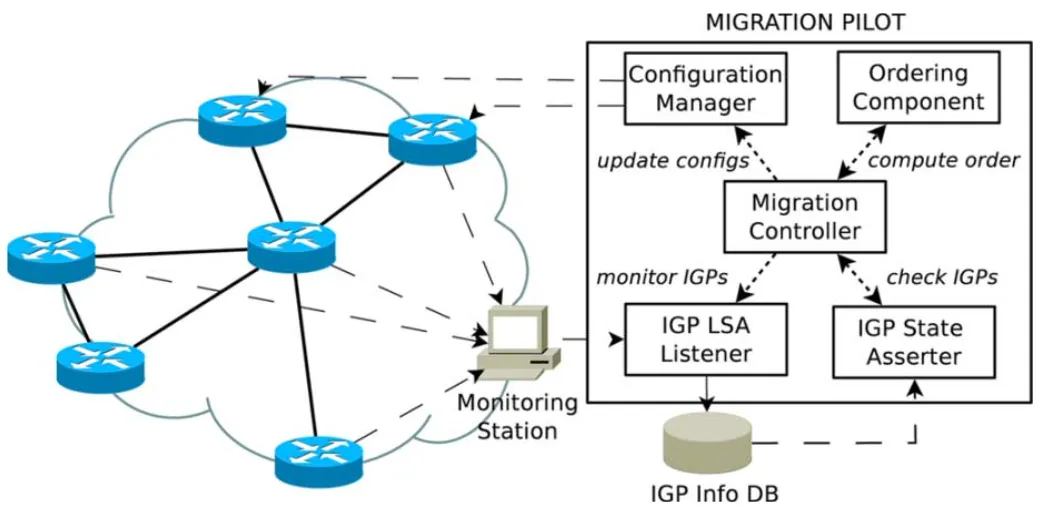 Featured image for Lossless migrations of link-state IGPs