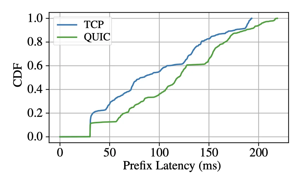 Featured image for Routing over QUIC: Bringing transport innovations to routing protocols
